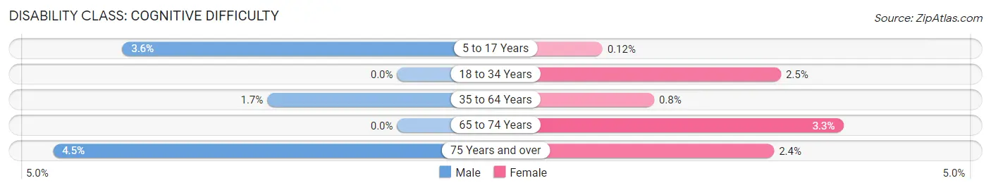 Disability in Zip Code 20736: <span>Cognitive Difficulty</span>