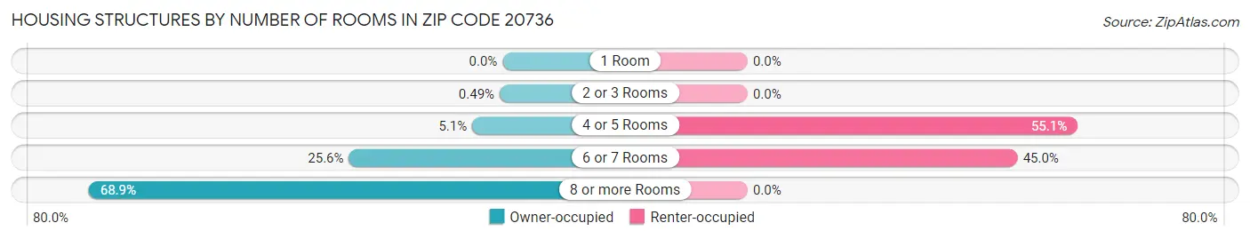 Housing Structures by Number of Rooms in Zip Code 20736