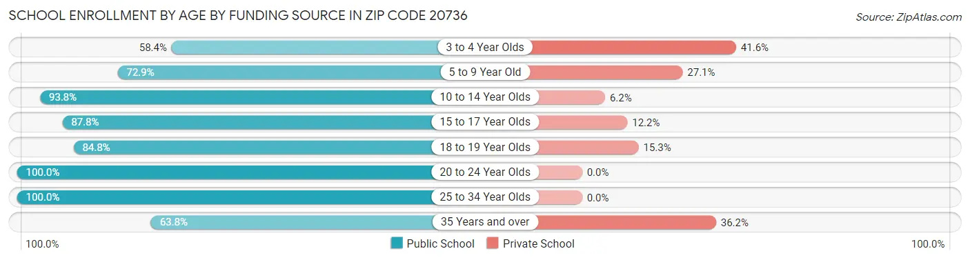 School Enrollment by Age by Funding Source in Zip Code 20736