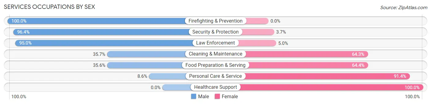 Services Occupations by Sex in Zip Code 20736