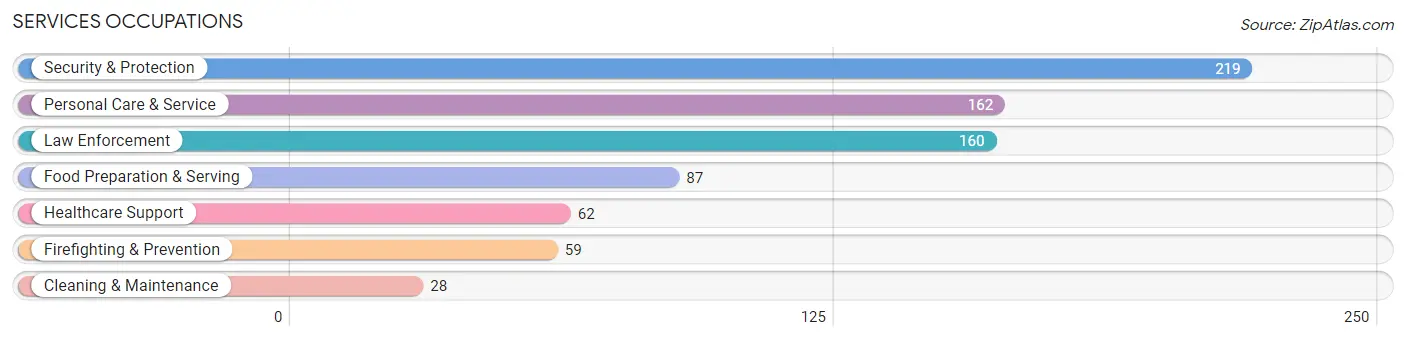 Services Occupations in Zip Code 20736