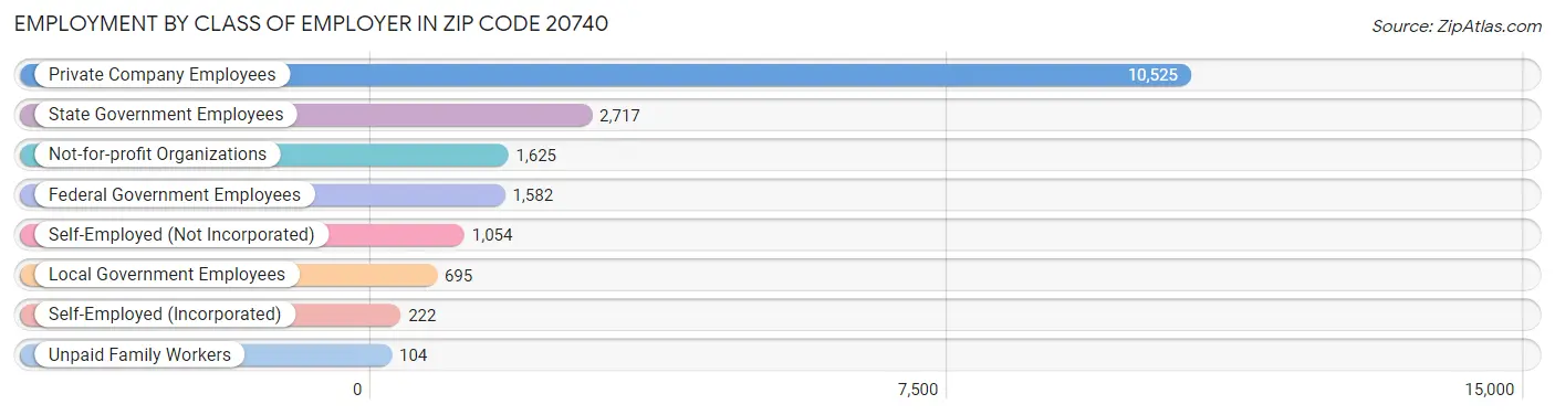 Employment by Class of Employer in Zip Code 20740