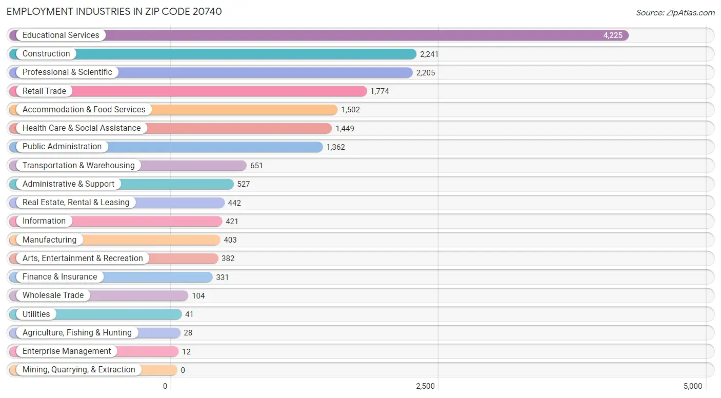 Employment Industries in Zip Code 20740