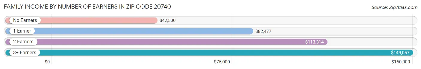 Family Income by Number of Earners in Zip Code 20740