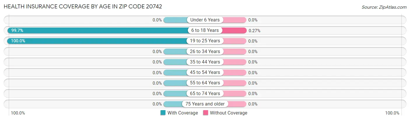 Health Insurance Coverage by Age in Zip Code 20742