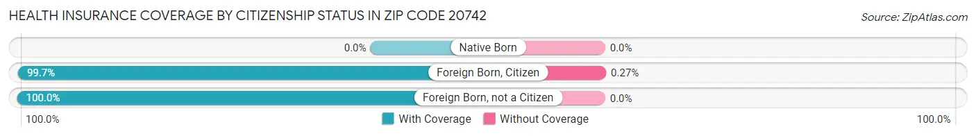 Health Insurance Coverage by Citizenship Status in Zip Code 20742