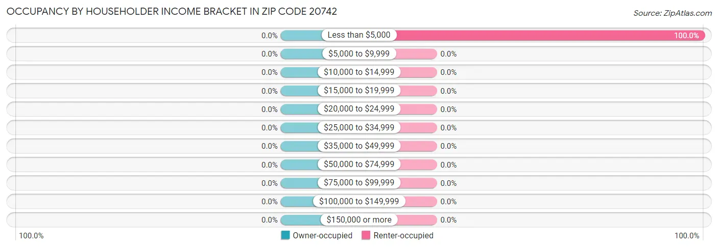 Occupancy by Householder Income Bracket in Zip Code 20742