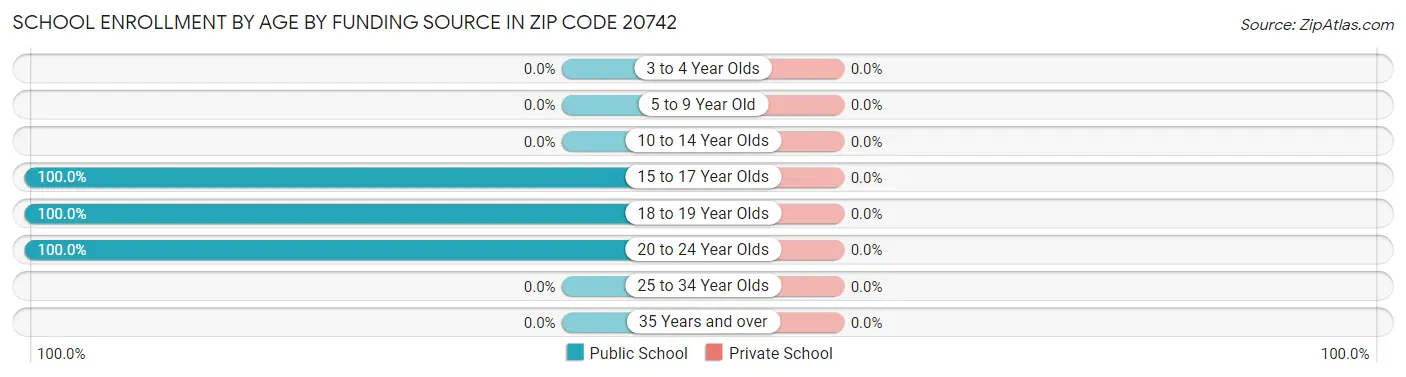 School Enrollment by Age by Funding Source in Zip Code 20742