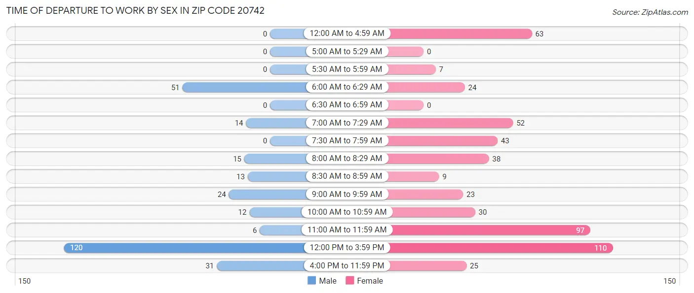 Time of Departure to Work by Sex in Zip Code 20742