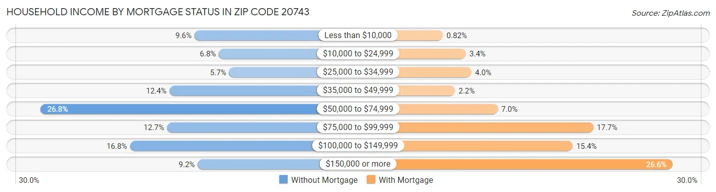Household Income by Mortgage Status in Zip Code 20743
