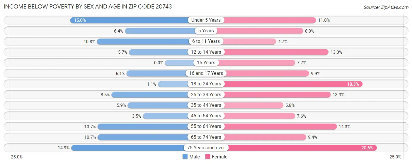 Income Below Poverty by Sex and Age in Zip Code 20743