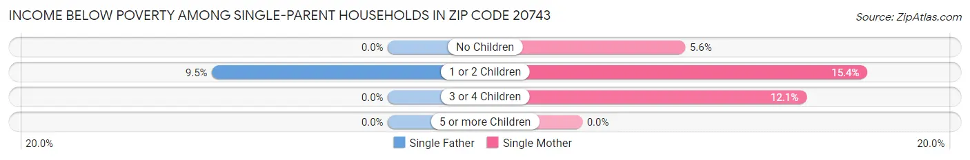 Income Below Poverty Among Single-Parent Households in Zip Code 20743