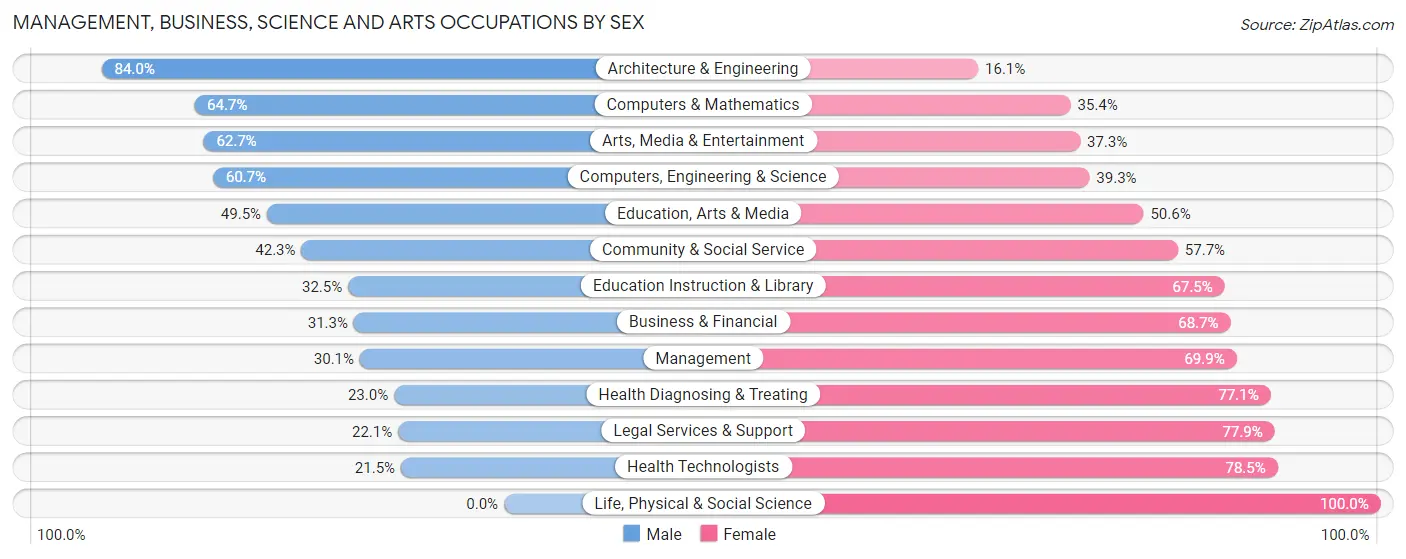 Management, Business, Science and Arts Occupations by Sex in Zip Code 20743