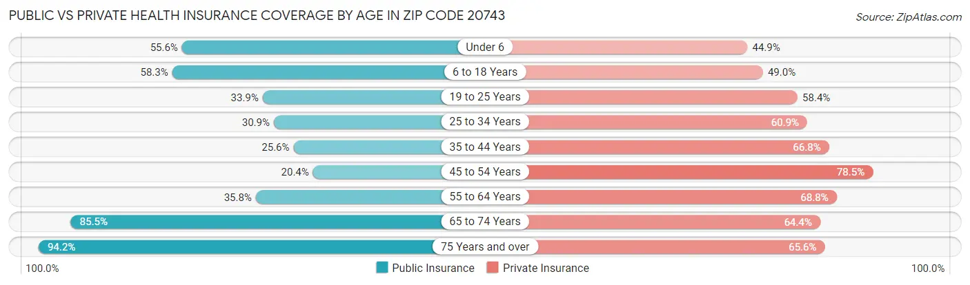 Public vs Private Health Insurance Coverage by Age in Zip Code 20743