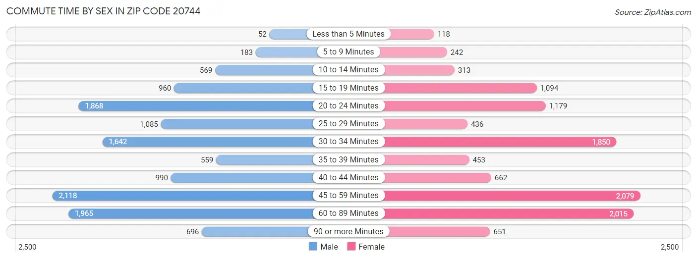 Commute Time by Sex in Zip Code 20744