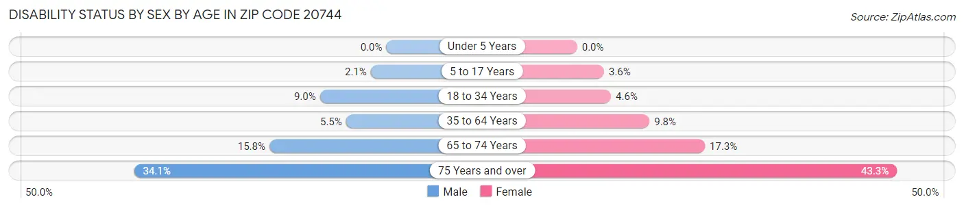 Disability Status by Sex by Age in Zip Code 20744