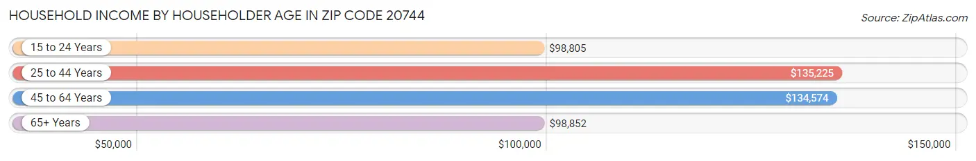 Household Income by Householder Age in Zip Code 20744