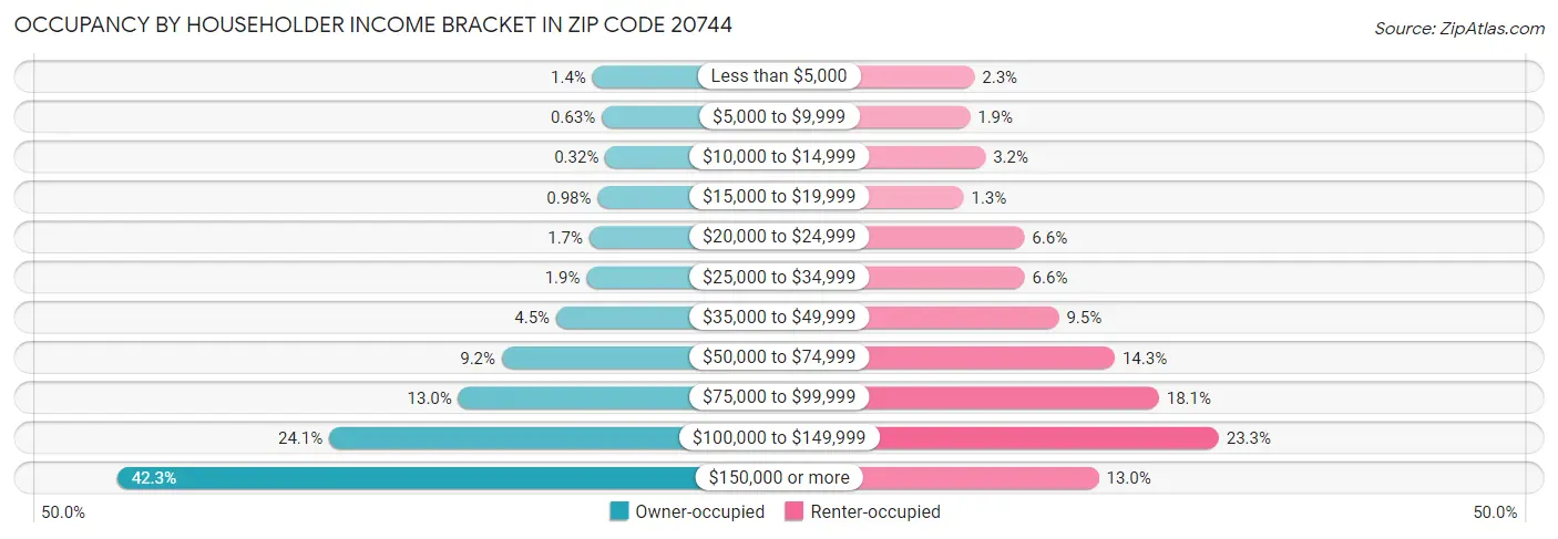 Occupancy by Householder Income Bracket in Zip Code 20744