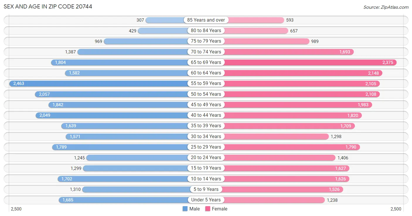 Sex and Age in Zip Code 20744