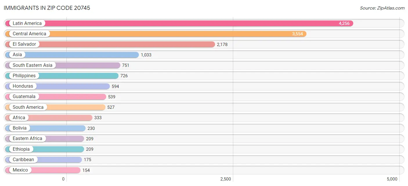 Immigrants in Zip Code 20745