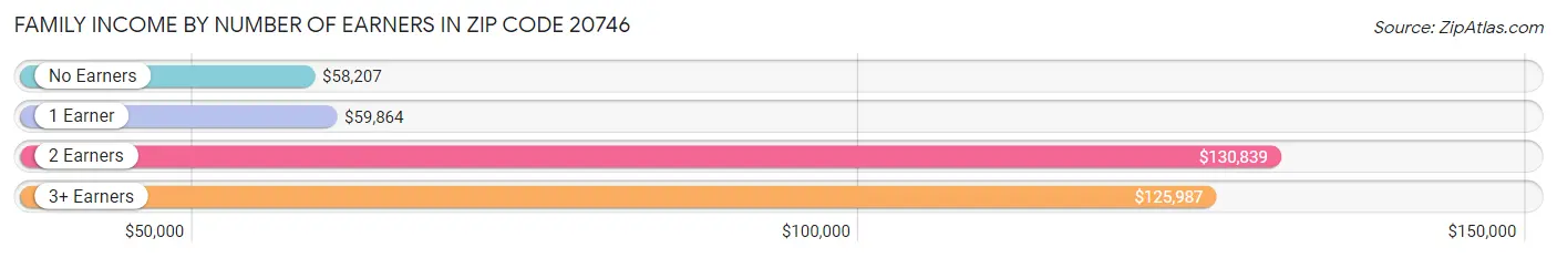 Family Income by Number of Earners in Zip Code 20746