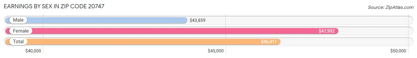 Earnings by Sex in Zip Code 20747