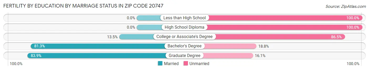 Female Fertility by Education by Marriage Status in Zip Code 20747