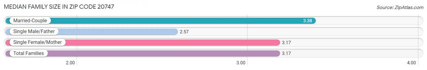 Median Family Size in Zip Code 20747