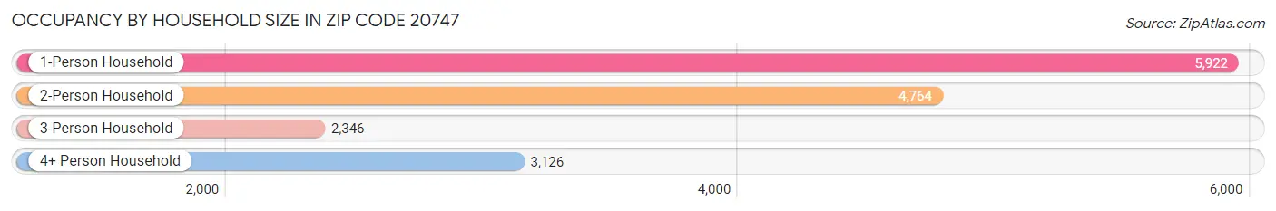 Occupancy by Household Size in Zip Code 20747