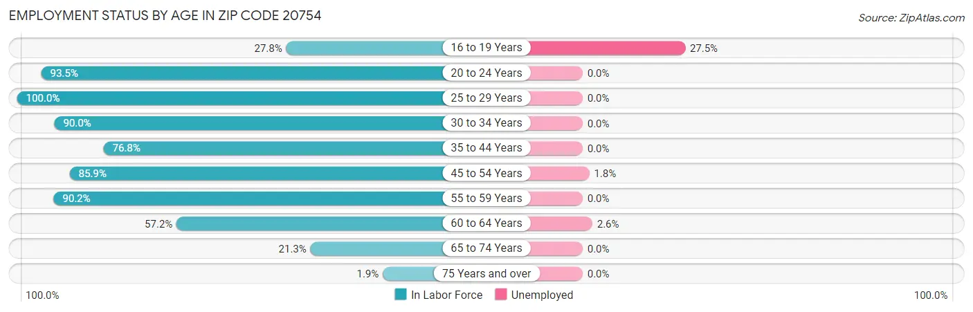 Employment Status by Age in Zip Code 20754