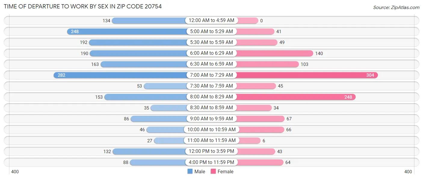 Time of Departure to Work by Sex in Zip Code 20754