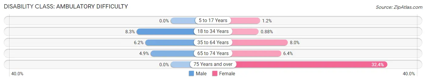 Disability in Zip Code 20755: <span>Ambulatory Difficulty</span>