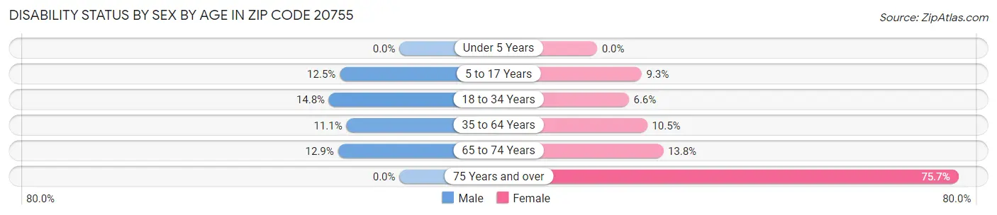 Disability Status by Sex by Age in Zip Code 20755