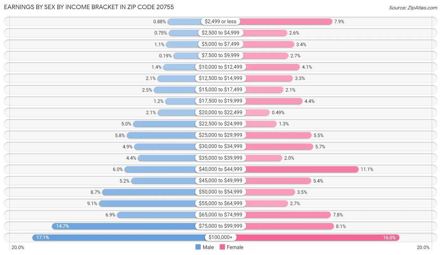 Earnings by Sex by Income Bracket in Zip Code 20755