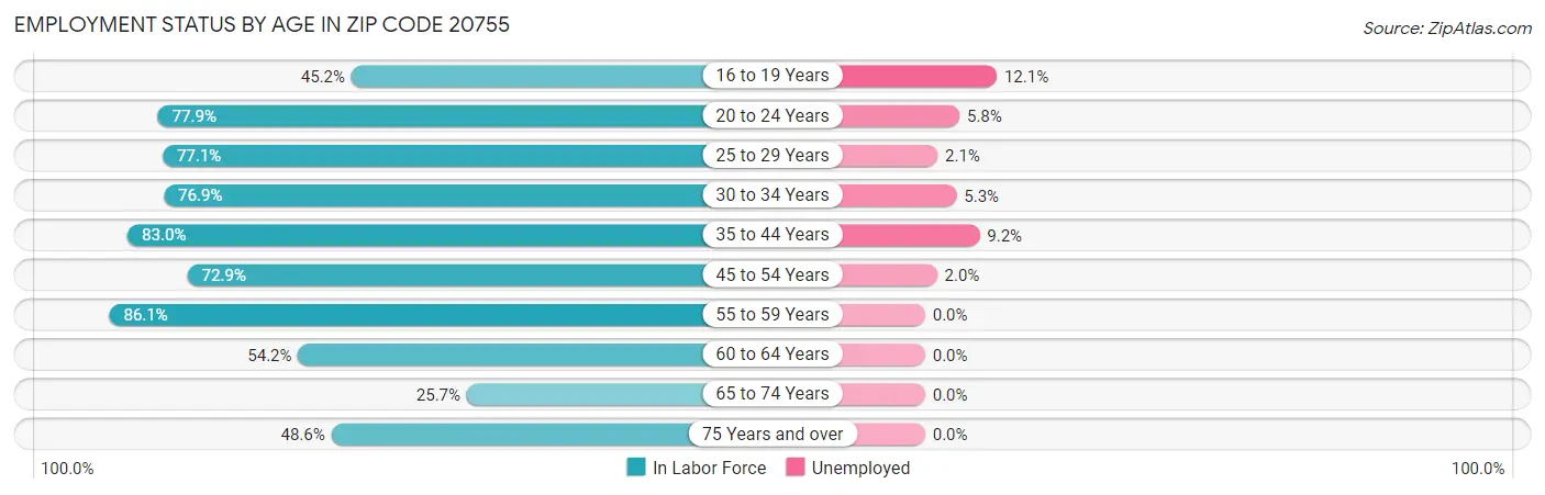 Employment Status by Age in Zip Code 20755