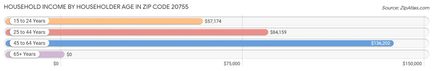 Household Income by Householder Age in Zip Code 20755