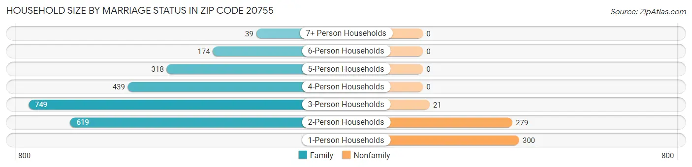 Household Size by Marriage Status in Zip Code 20755