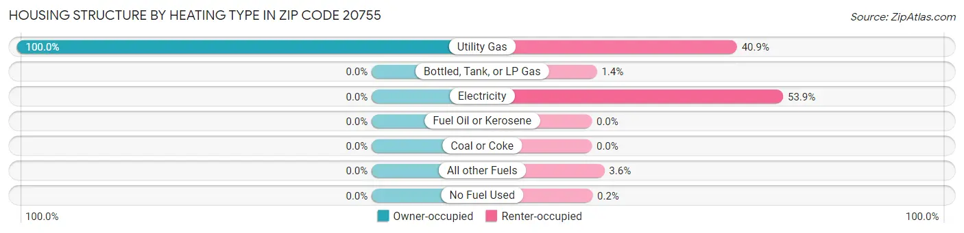 Housing Structure by Heating Type in Zip Code 20755