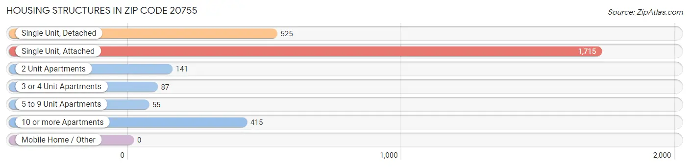 Housing Structures in Zip Code 20755