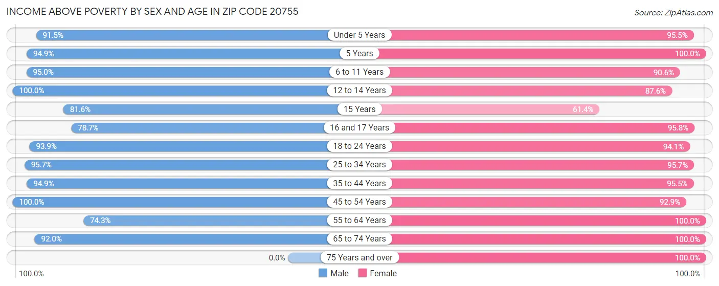 Income Above Poverty by Sex and Age in Zip Code 20755