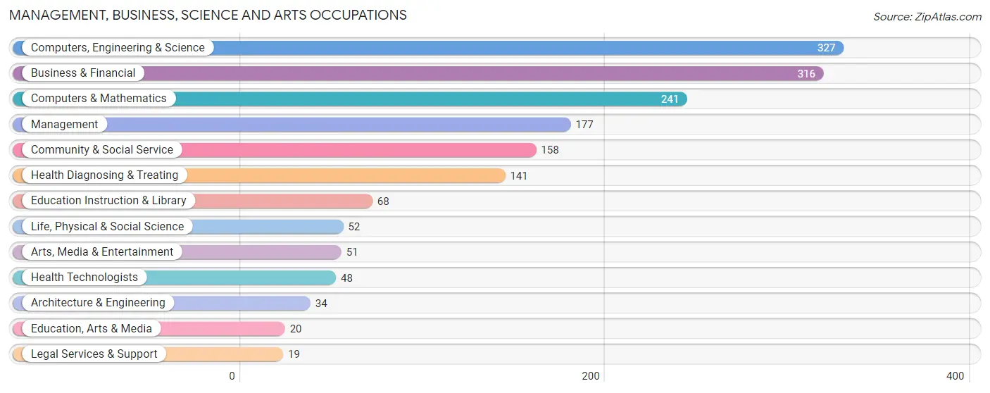 Management, Business, Science and Arts Occupations in Zip Code 20755