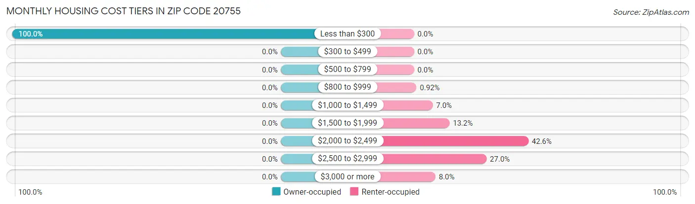 Monthly Housing Cost Tiers in Zip Code 20755