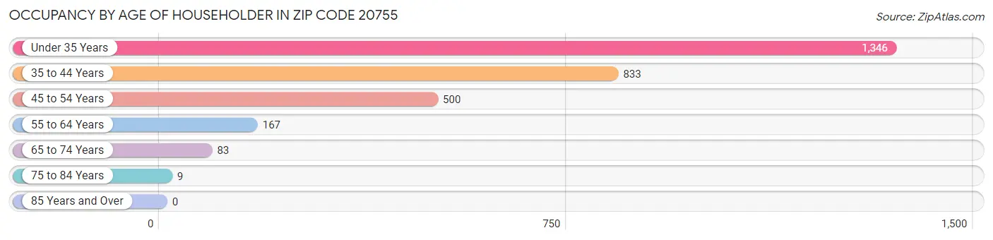 Occupancy by Age of Householder in Zip Code 20755