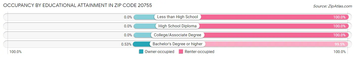 Occupancy by Educational Attainment in Zip Code 20755