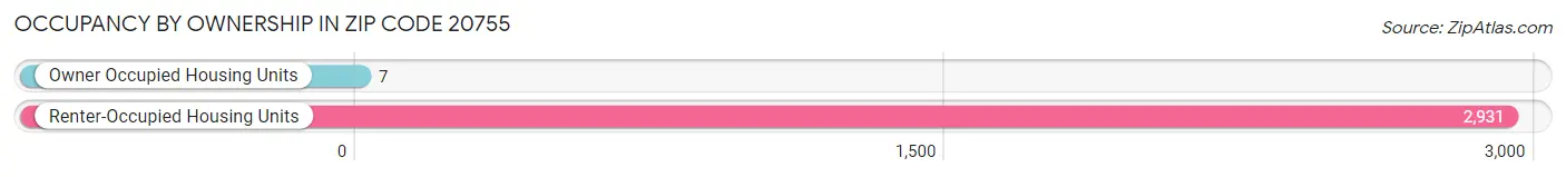 Occupancy by Ownership in Zip Code 20755