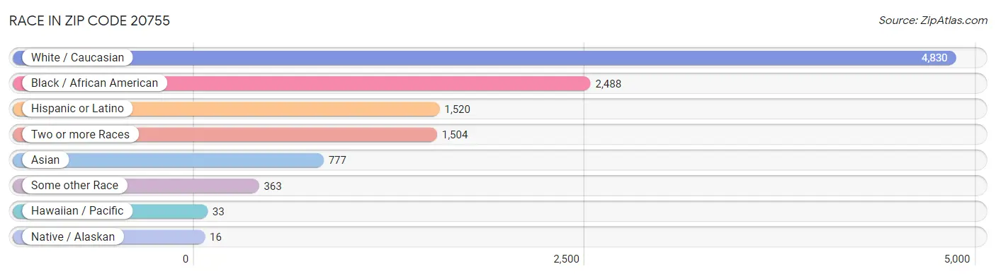 Race in Zip Code 20755