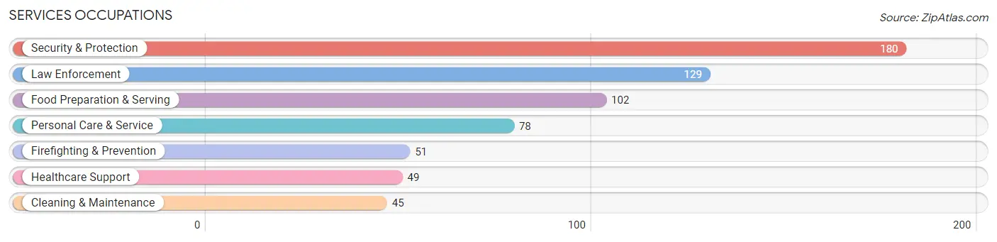 Services Occupations in Zip Code 20755