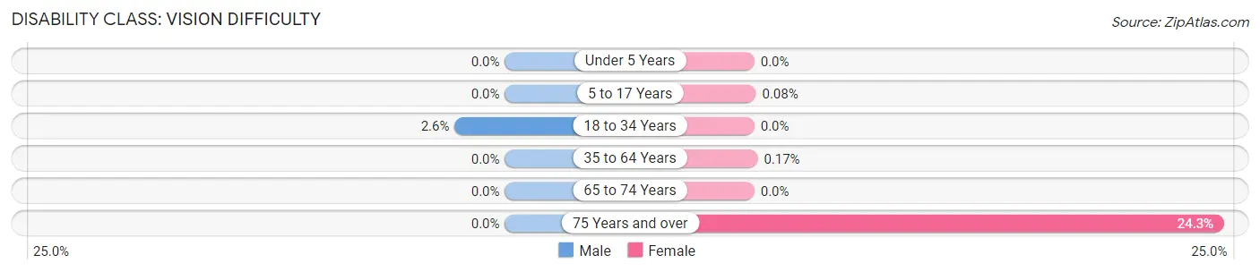 Disability in Zip Code 20755: <span>Vision Difficulty</span>