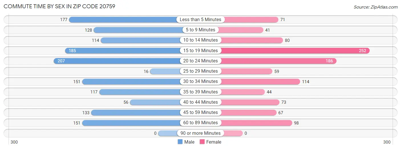 Commute Time by Sex in Zip Code 20759