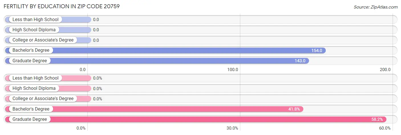 Female Fertility by Education Attainment in Zip Code 20759